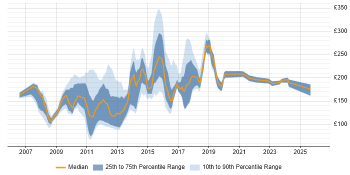 Contractor daily rate distribution trend for jobs in England citing MCDST