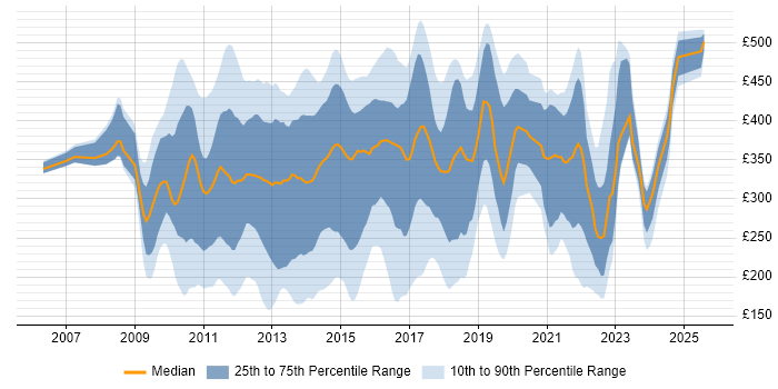 Contractor daily rate distribution trend for jobs in England citing MCITP Contractor daily rate distribution trend for jobs in England citing MCITP
