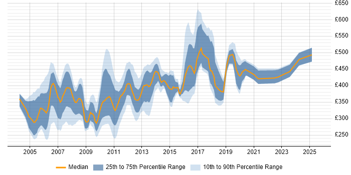 Contractor daily rate distribution trend for jobs in England citing MCSD Contractor daily rate distribution trend for jobs in England citing MCSD