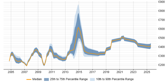 Contractor daily rate distribution trend for jobs in England citing MCT Contractor daily rate distribution trend for jobs in England citing MCT