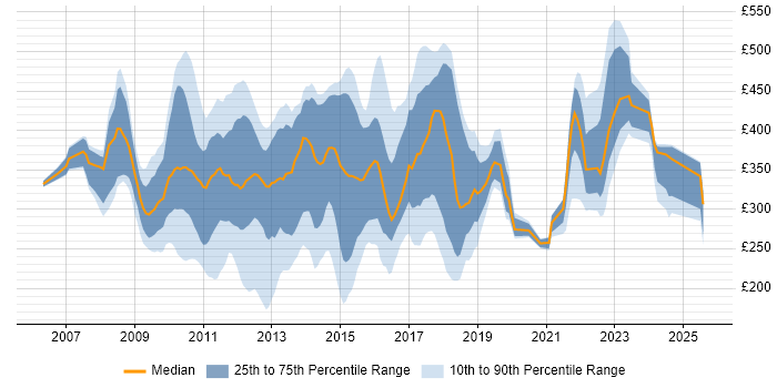Contractor daily rate distribution trend for jobs in England citing MCTS Contractor daily rate distribution trend for jobs in England citing MCTS