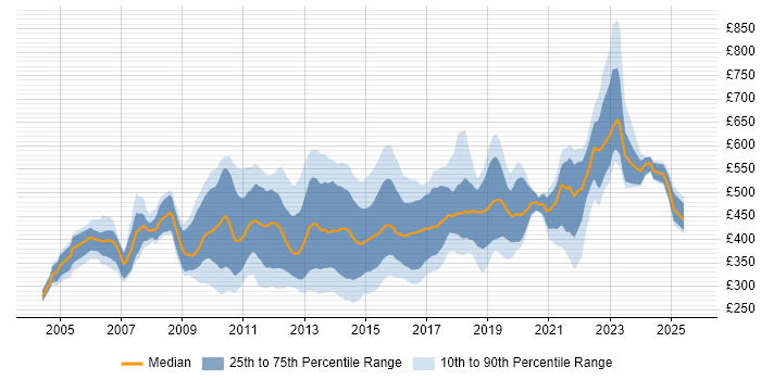 Contractor daily rate distribution trend for jobs in England citing MDX