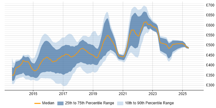 Contractor daily rate distribution trend for jobs in England citing MEAN Stack