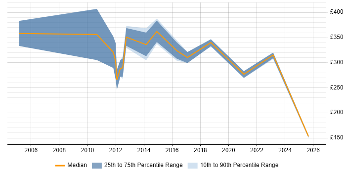 Contractor daily rate distribution trend for Mechanical Design Engineer job vacancies in England