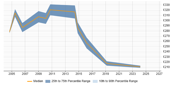 Contractor daily rate distribution trend for jobs in England citing MegaStream