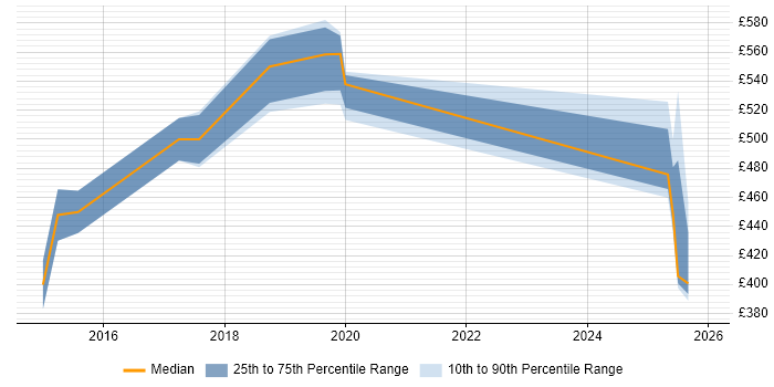 Contractor daily rate distribution trend for jobs in England citing MemSQL