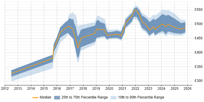 Contractor daily rate distribution trend for jobs in England citing Mendix