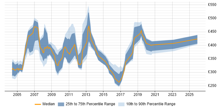 Contractor daily rate distribution trend for jobs in England citing Meridio