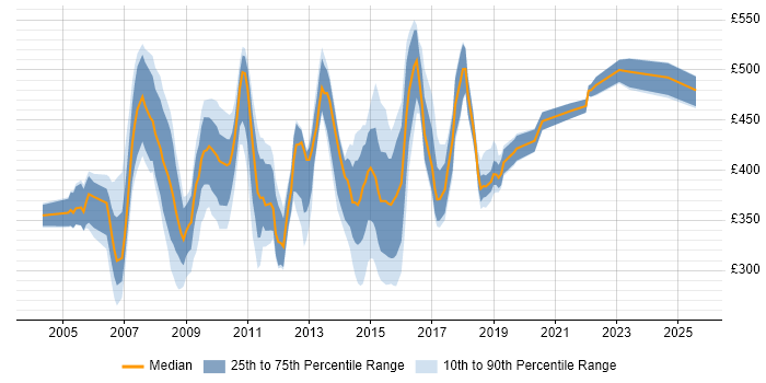 Contractor daily rate distribution trend for Messaging Analyst job vacancies in England