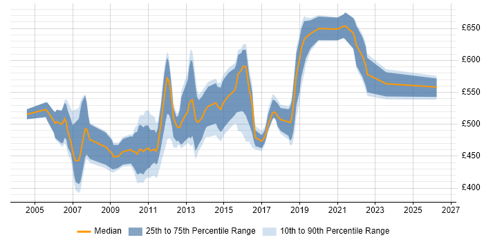 Contractor daily rate distribution trend for Messaging Architect job vacancies in England