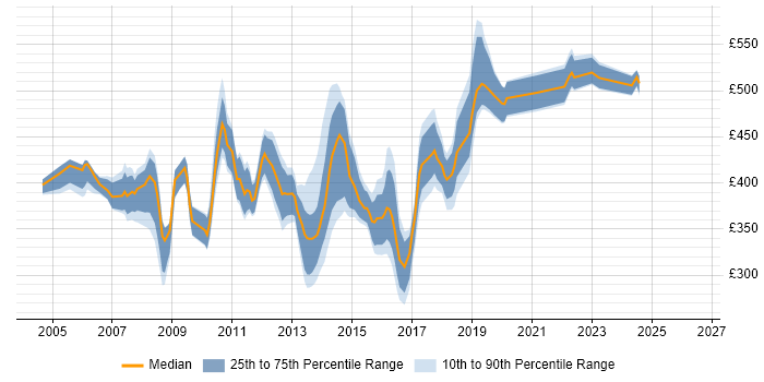 Contractor daily rate distribution trend for Messaging Consultant job vacancies in England