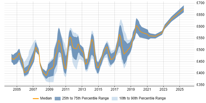 Contractor daily rate distribution trend for Messaging Developer job vacancies in England