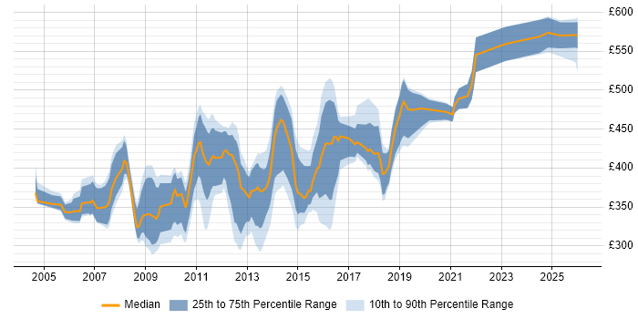Contractor daily rate distribution trend for Messaging Specialist job vacancies in England