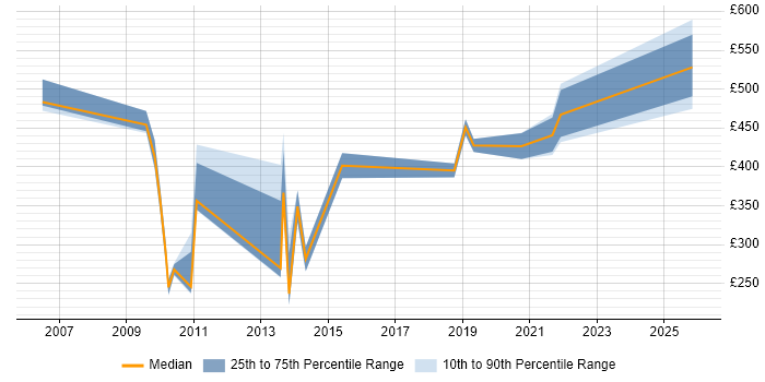 Contractor daily rate distribution trend for Metadata Analyst job vacancies in England