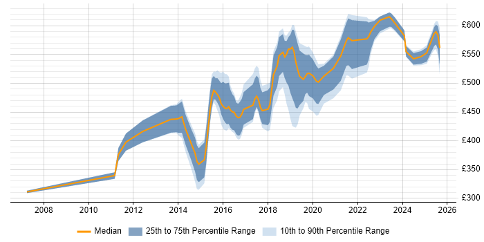 Contractor daily rate distribution trend for jobs in England citing Metasploit