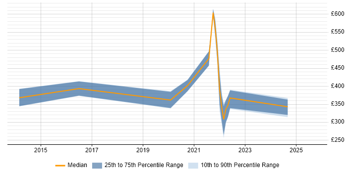 Contractor daily rate distribution trend for jobs in England citing Metaswitch Contractor daily rate distribution trend for jobs in England citing Metaswitch