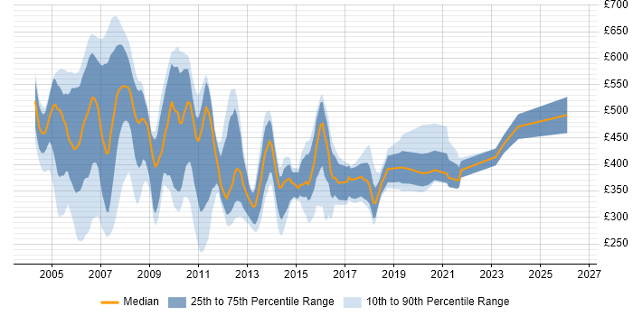 Contractor daily rate distribution trend for jobs in England citing MFC