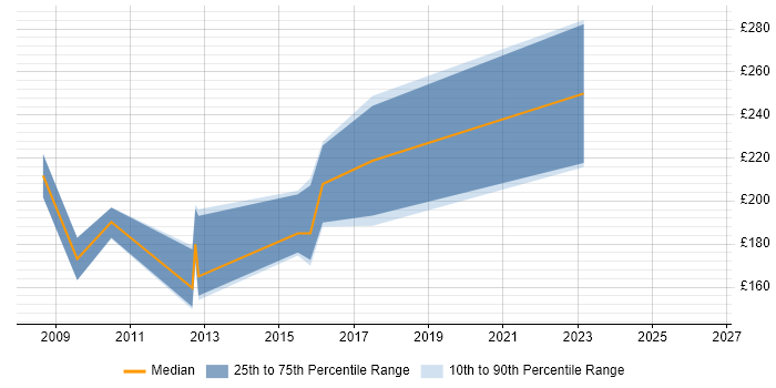 Contractor daily rate distribution trend for MI Officer job vacancies in England