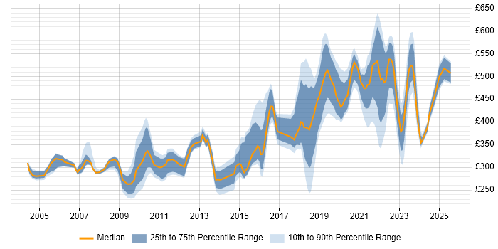 Contractor daily rate distribution trend for jobs in England citing Micro Focus Contractor daily rate distribution trend for jobs in England citing Micro Focus