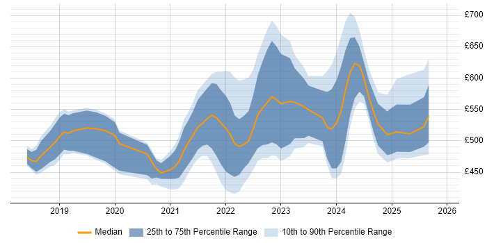 Contractor daily rate distribution trend for jobs in England citing Micro Frontends