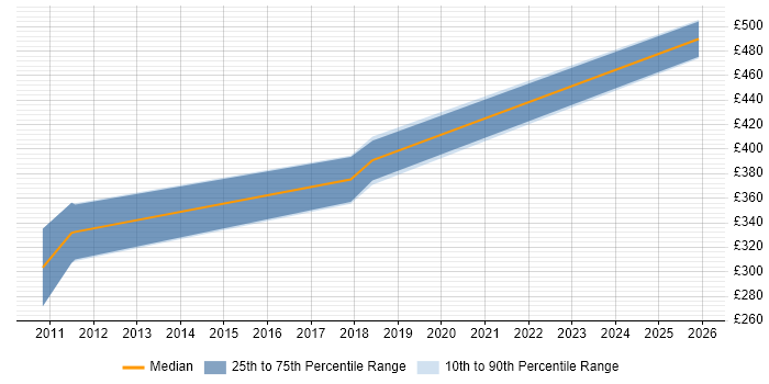 Contractor daily rate distribution trend for jobs in England citing MicroBlaze