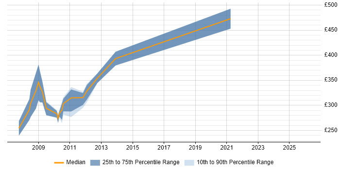 Contractor daily rate distribution trend for jobs in England citing Microformats