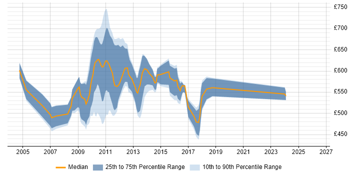 Contractor daily rate distribution trend for jobs in England citing Microgen
