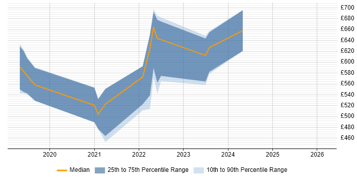 Contractor daily rate distribution trend for jobs in England citing MicroProfile