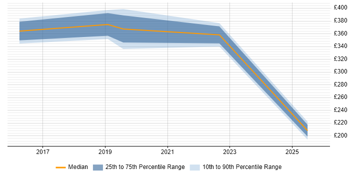 Contractor daily rate distribution trend for jobs in England citing Microsemi