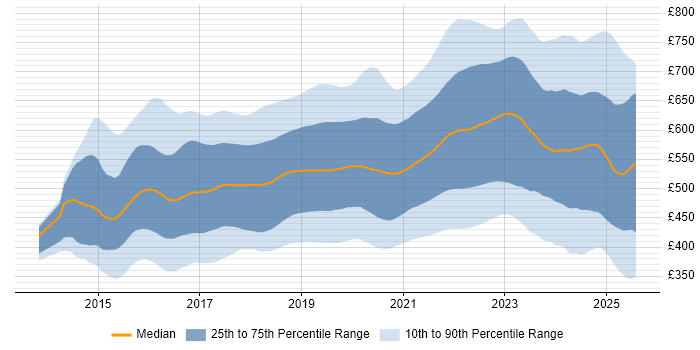 Contractor daily rate distribution trend for jobs in England citing Microservices