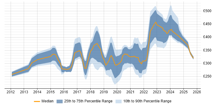 Contractor daily rate distribution trend for Microsoft 365 Administrator job vacancies in England Contractor daily rate distribution trend for Microsoft 365 Administrator job vacancies in England