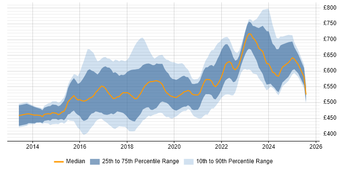Contractor daily rate distribution trend for Microsoft 365 Architect job vacancies in England