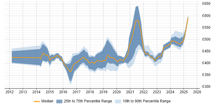 Contractor daily rate distribution trend for Microsoft 365 Developer job vacancies in England