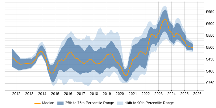 Contractor daily rate distribution trend for Microsoft 365 Project Manager job vacancies in England