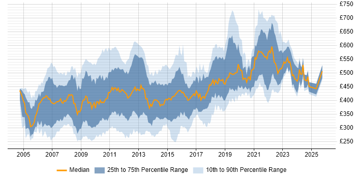 Contractor daily rate distribution trend for jobs in England citing Microsoft Analysis Services