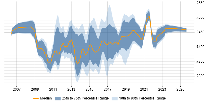 Contractor daily rate distribution trend for Microsoft BI Developer job vacancies in England