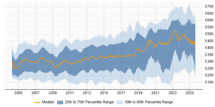 Contractor daily rate distribution trend for jobs in England citing Microsoft Certification