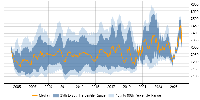 Contractor daily rate distribution trend for jobs in England citing Microsoft Certified Professional