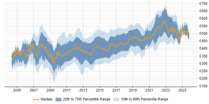 Contractor daily rate distribution trend for Microsoft Developer job vacancies in England