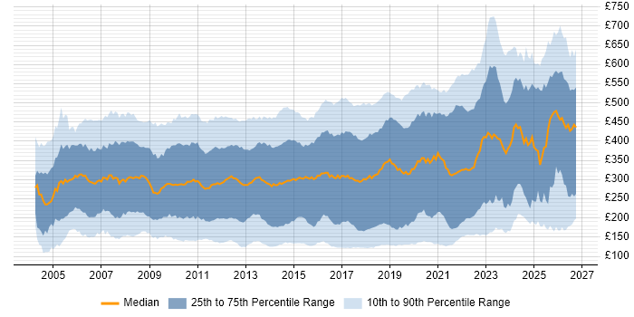 Contractor daily rate distribution trend for jobs in England citing Microsoft Exchange