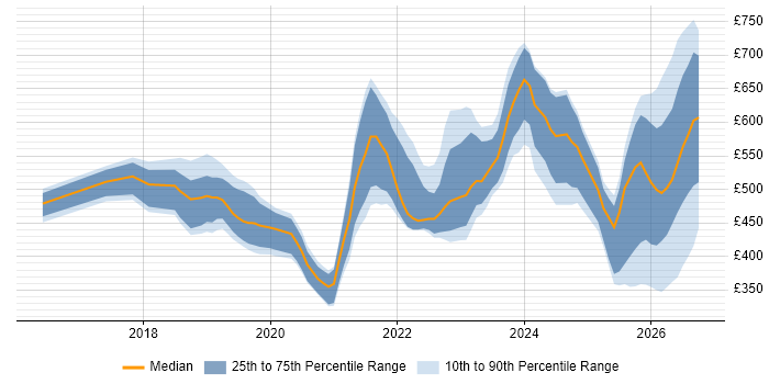 Contractor daily rate distribution trend for jobs in England citing Microsoft Graph