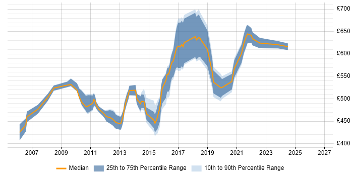 Contractor daily rate distribution trend for Microsoft Infrastructure Architect job vacancies in England