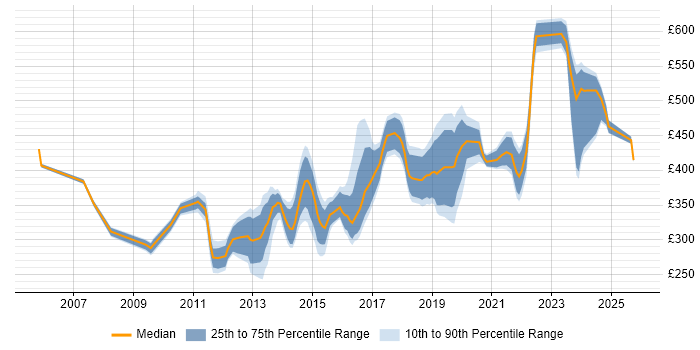 Contractor daily rate distribution trend for Microsoft Infrastructure Engineer job vacancies in England