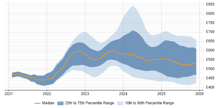 Contractor daily rate distribution trend for jobs in England citing Microsoft Purview