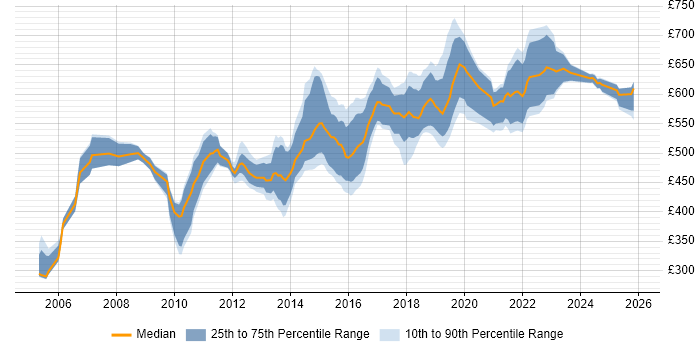 Contractor daily rate distribution trend for Microsoft Solutions Architect job vacancies in England