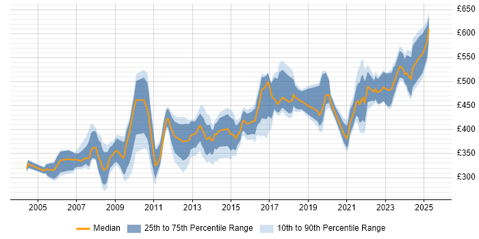 Contractor daily rate distribution trend for Microsoft Specialist job vacancies in England Contractor daily rate distribution trend for Microsoft Specialist job vacancies in England