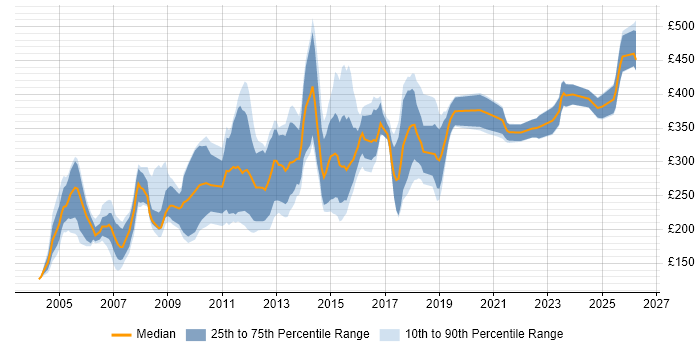 Contractor daily rate distribution trend for Microsoft Trainer job vacancies in England
