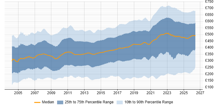 Contractor daily rate distribution trend for jobs in England citing Microsoft