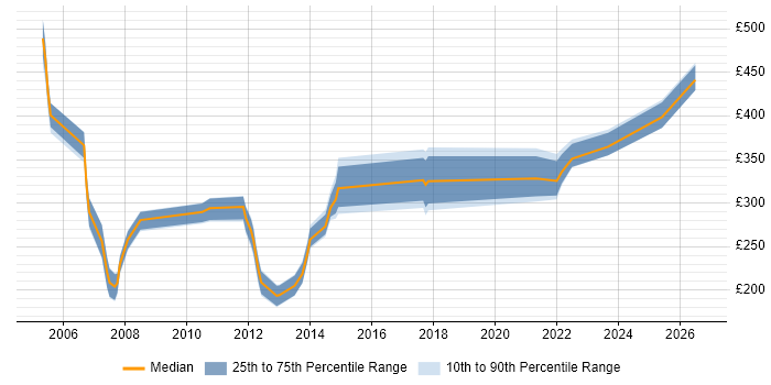 Contractor daily rate distribution trend for jobs in England citing MicroStation