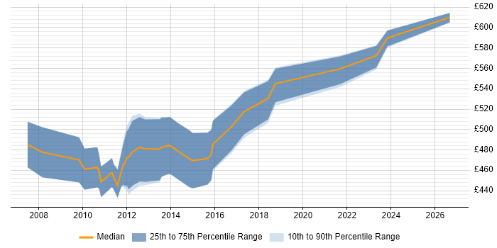 Contractor daily rate distribution trend for MicroStrategy Architect job vacancies in England